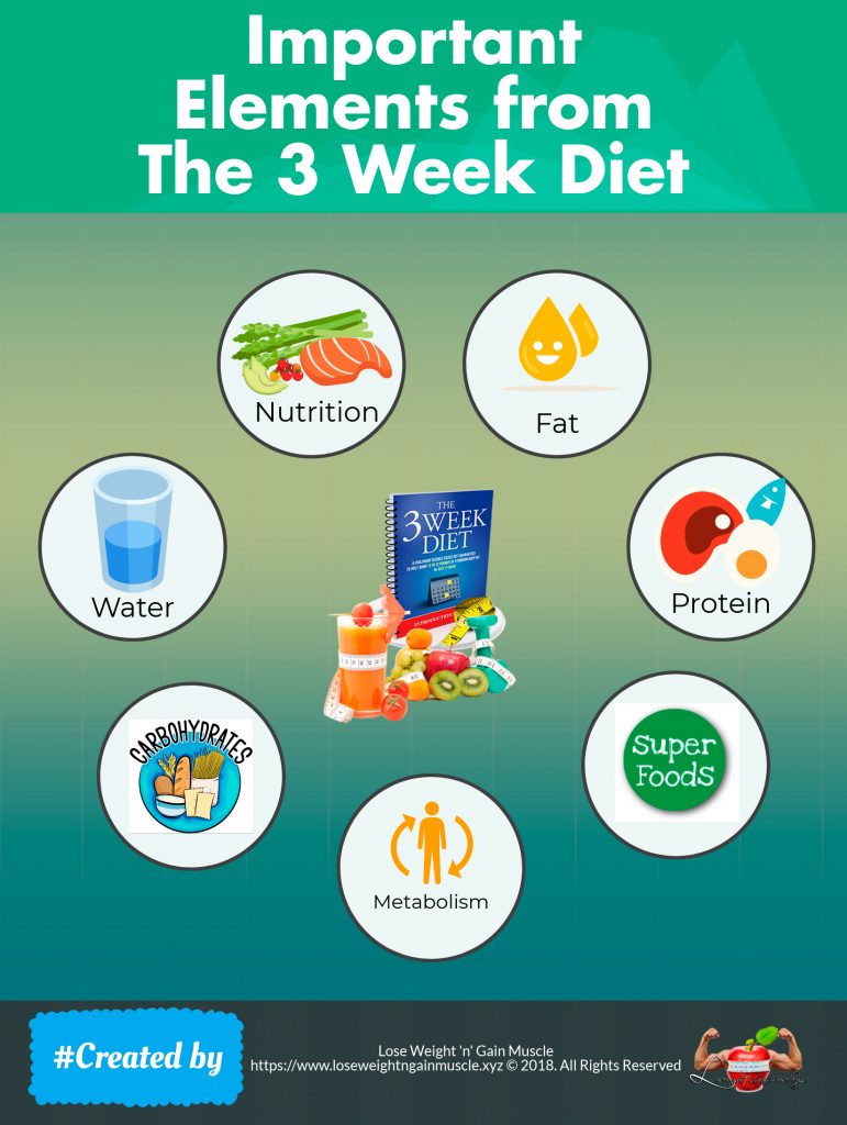 Important Elements from the3 Week Diet